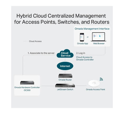 TP-Link OC300 Omada Hardware Controller