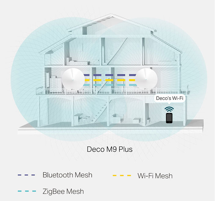 TP-Link Deco M9 Plus AC2200 Smart Home Mesh Wi-Fi System (2-Pack), Mesh Networking, TP-Link - ICT.com.mm